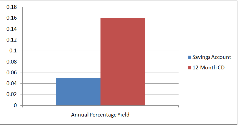 Best Interest Rate For Certificate Of Deposit